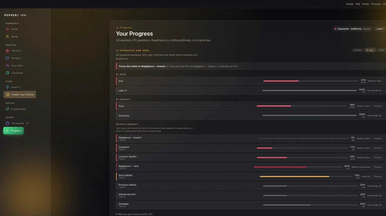 The Progress view showing accuracy by mode and by subject, and a sub-topic breakdown flagging Negligence &mdash; breach at 0% as the weakest area